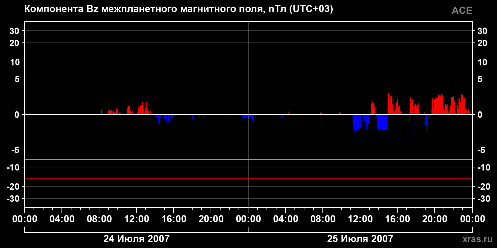 Компонента Bz межпланетного магнитного поля