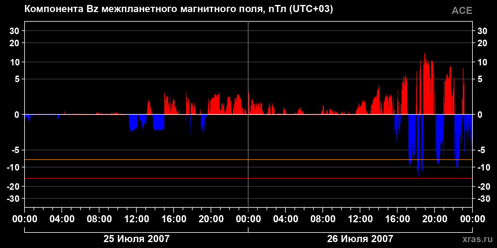 Компонента Bz межпланетного магнитного поля