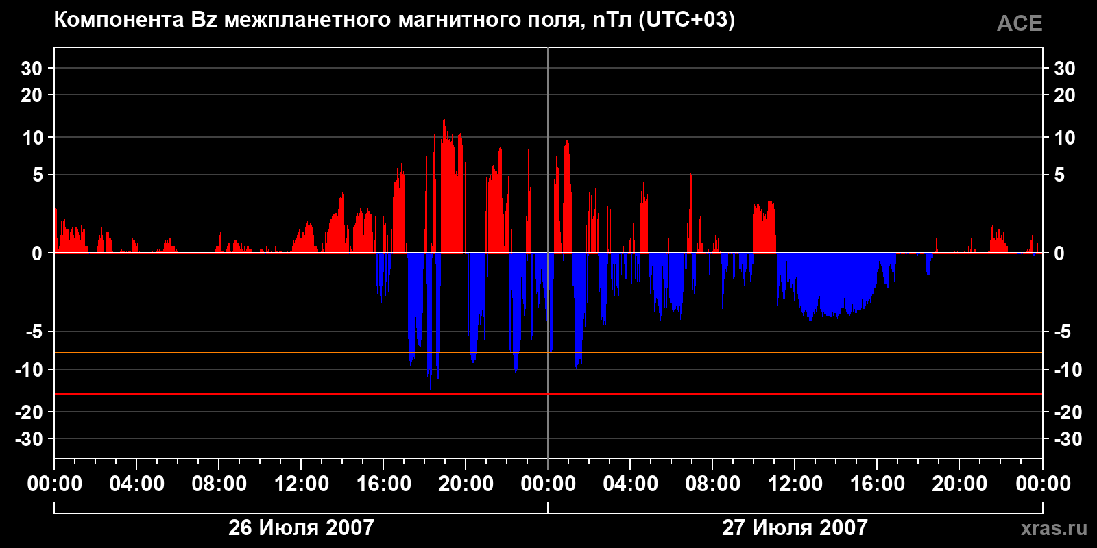Компонента Bz межпланетного магнитного поля