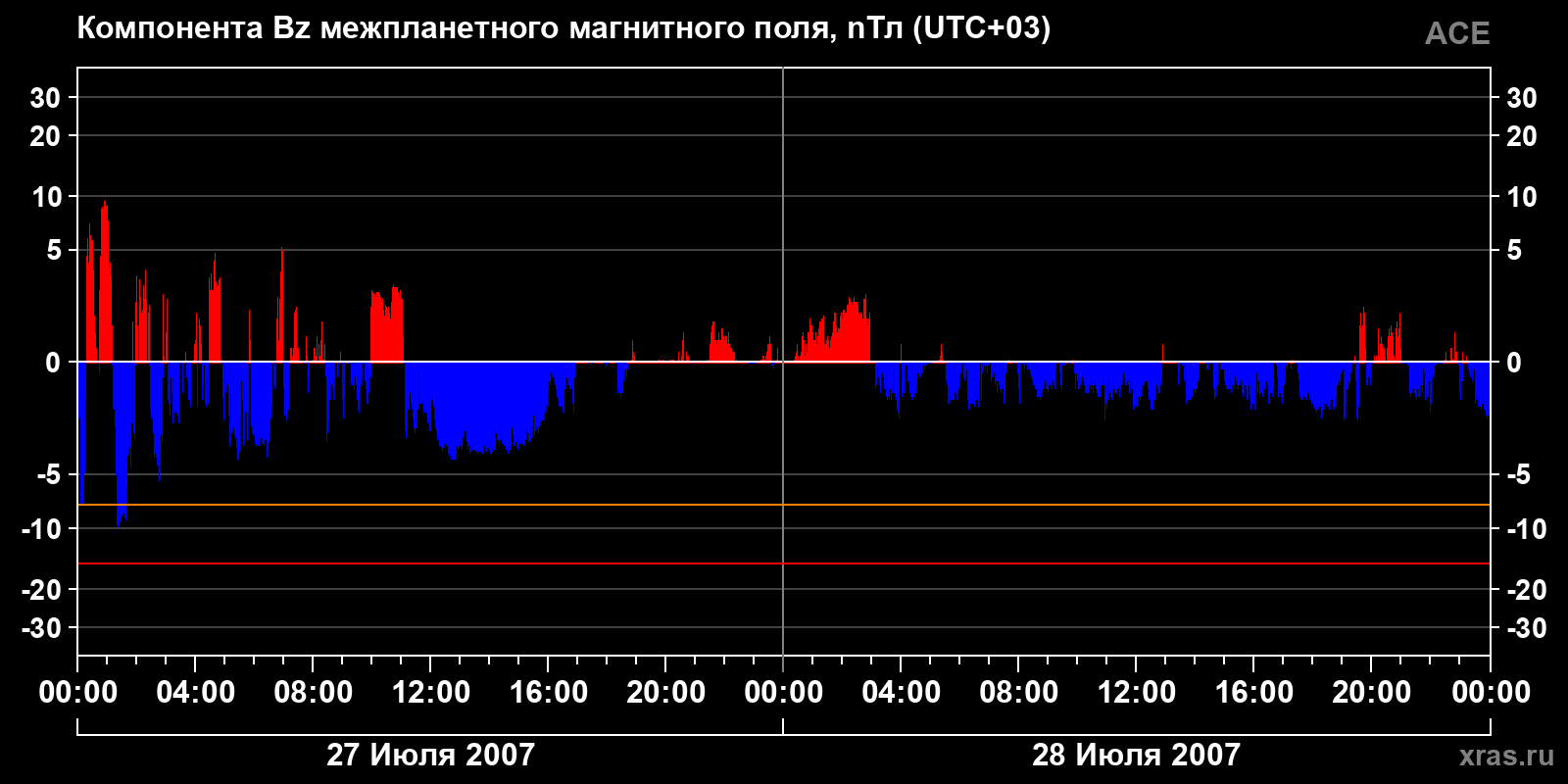 Компонента Bz межпланетного магнитного поля