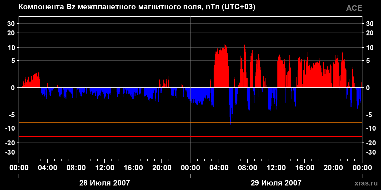 Компонента Bz межпланетного магнитного поля