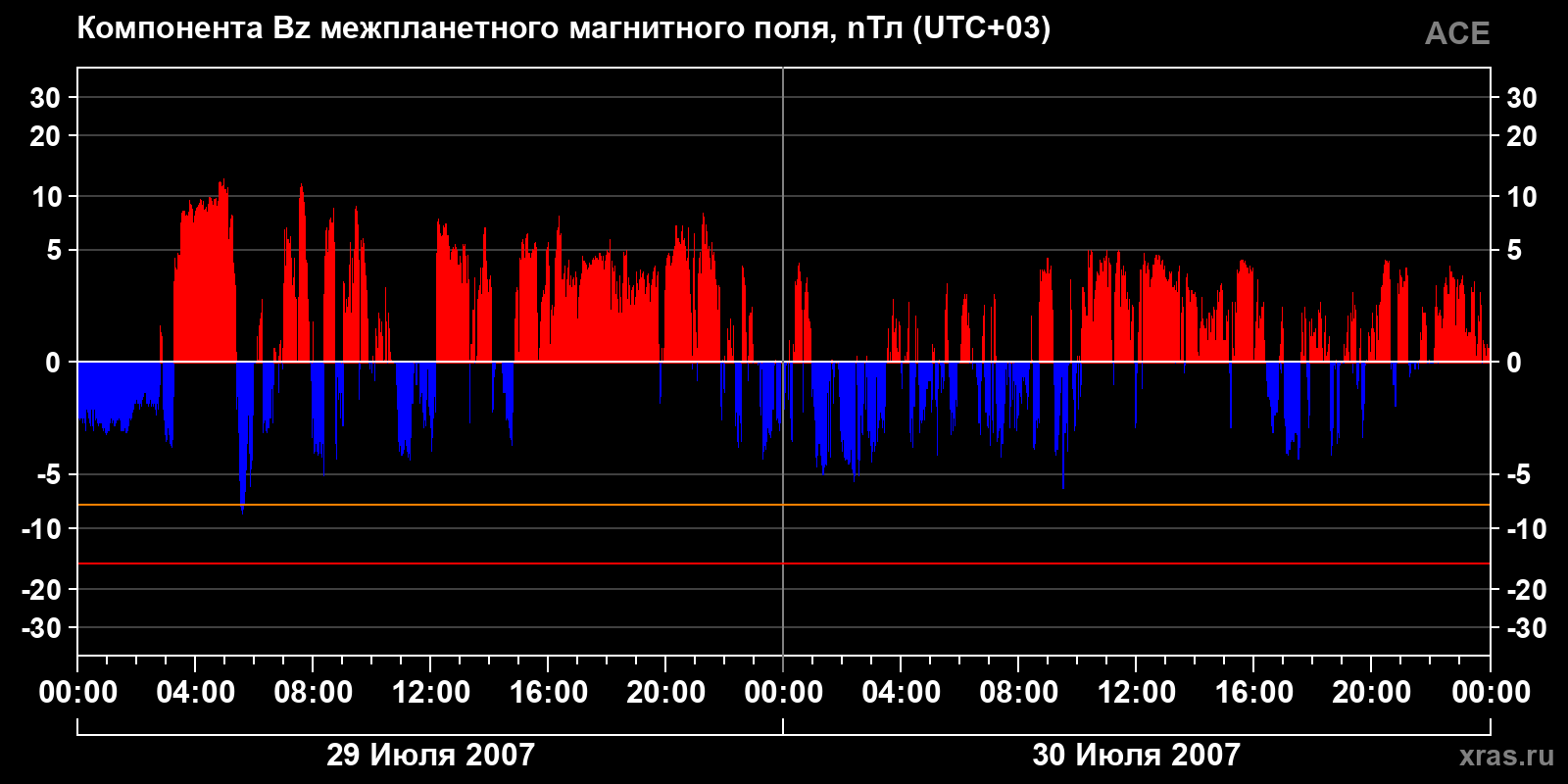 Компонента Bz межпланетного магнитного поля