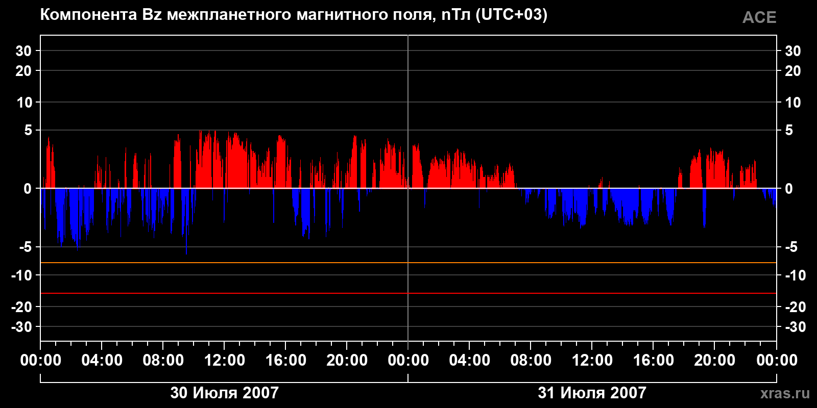 Компонента Bz межпланетного магнитного поля