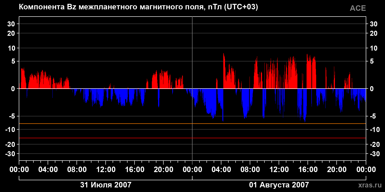 Компонента Bz межпланетного магнитного поля