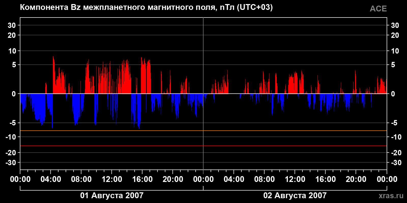 Компонента Bz межпланетного магнитного поля