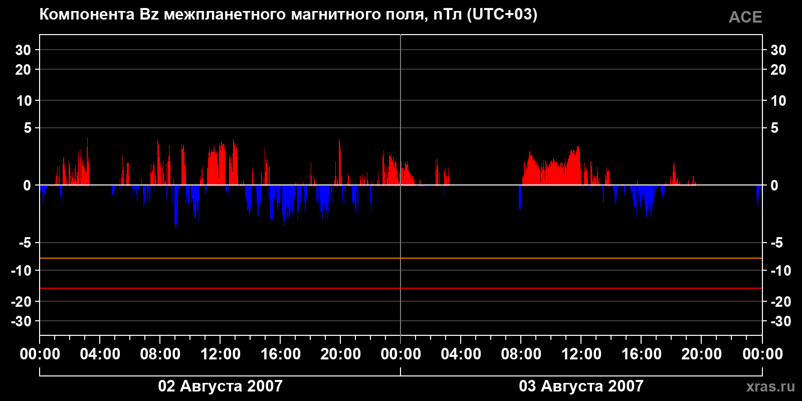 Компонента Bz межпланетного магнитного поля