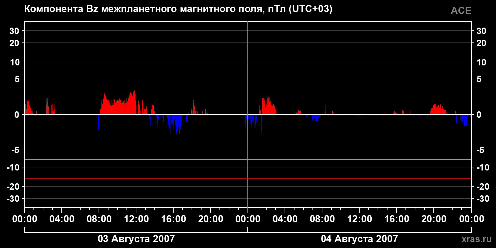 Компонента Bz межпланетного магнитного поля