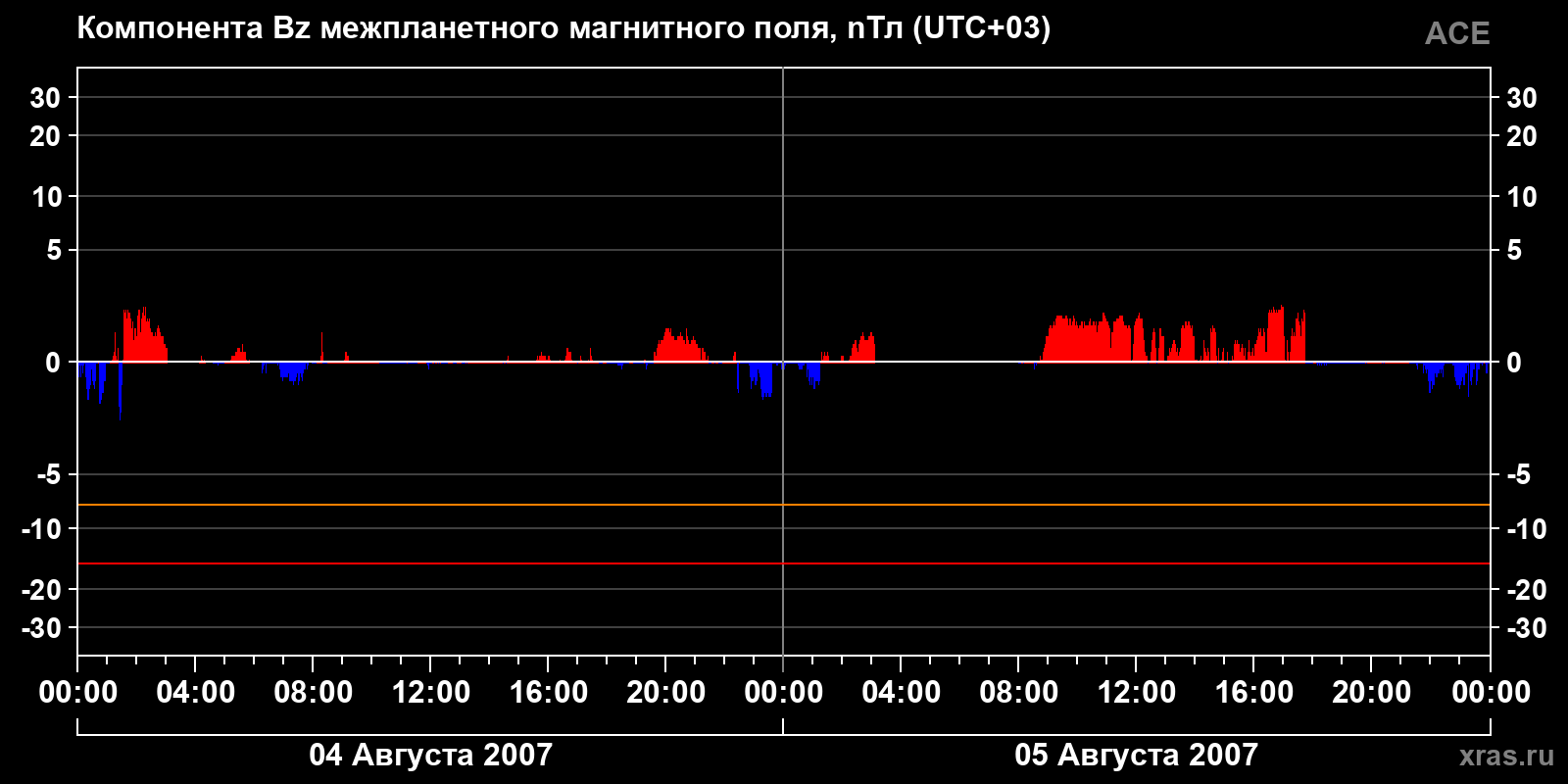 Компонента Bz межпланетного магнитного поля