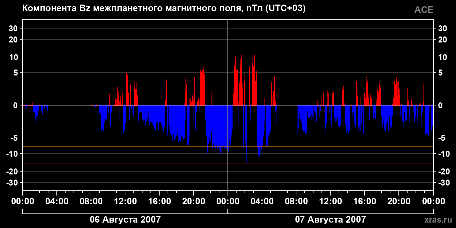 Компонента Bz межпланетного магнитного поля
