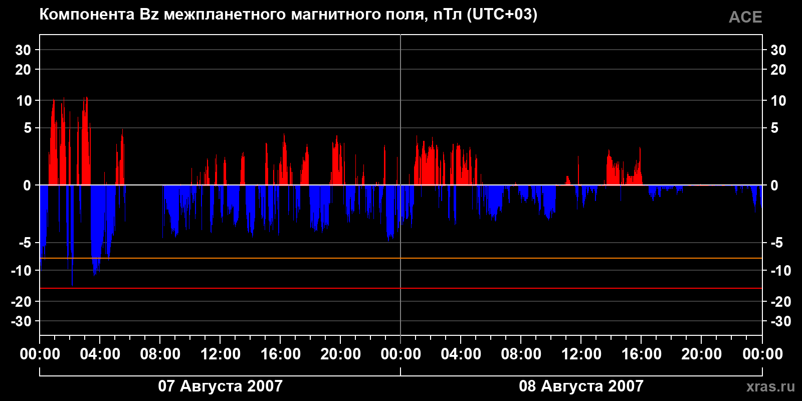 Компонента Bz межпланетного магнитного поля