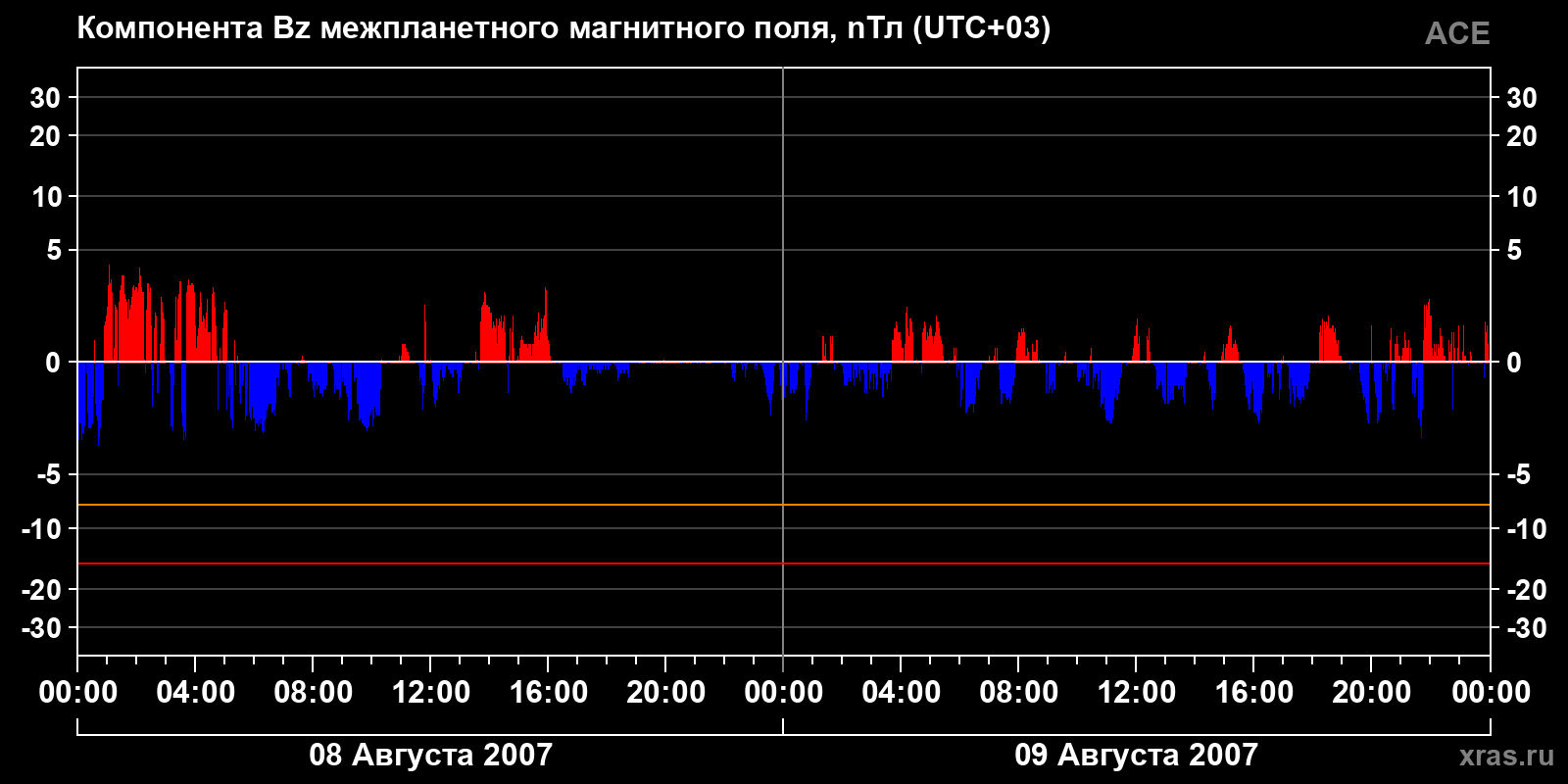 Компонента Bz межпланетного магнитного поля