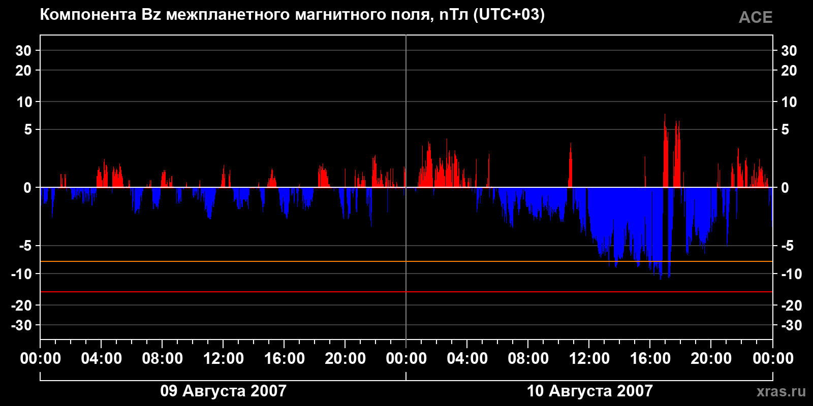 Компонента Bz межпланетного магнитного поля