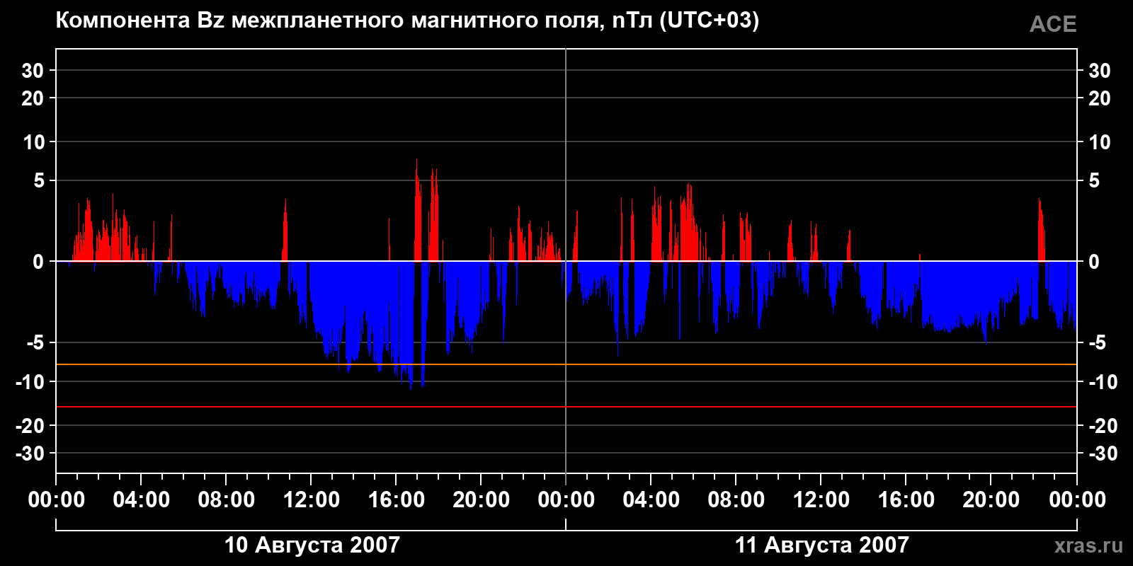 Компонента Bz межпланетного магнитного поля