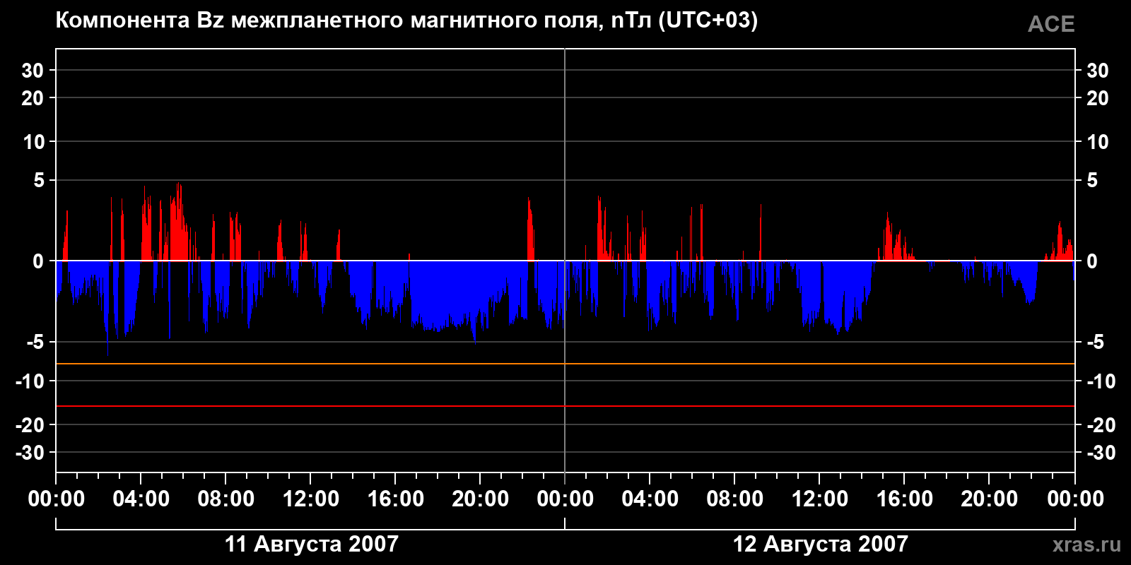 Компонента Bz межпланетного магнитного поля