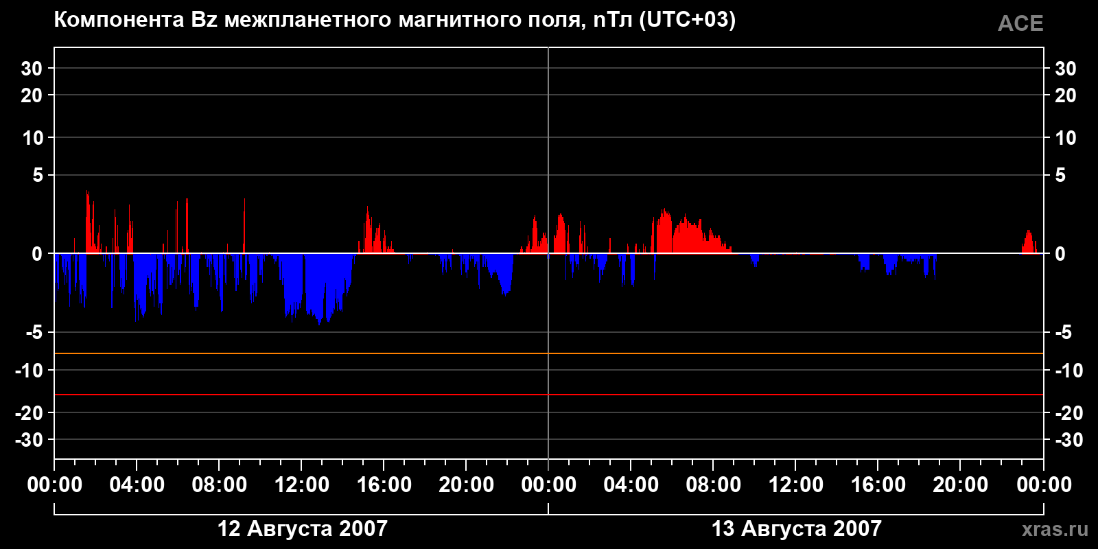 Компонента Bz межпланетного магнитного поля