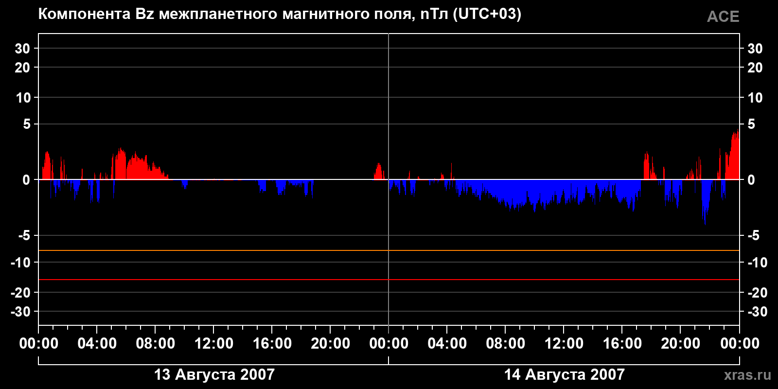 Компонента Bz межпланетного магнитного поля
