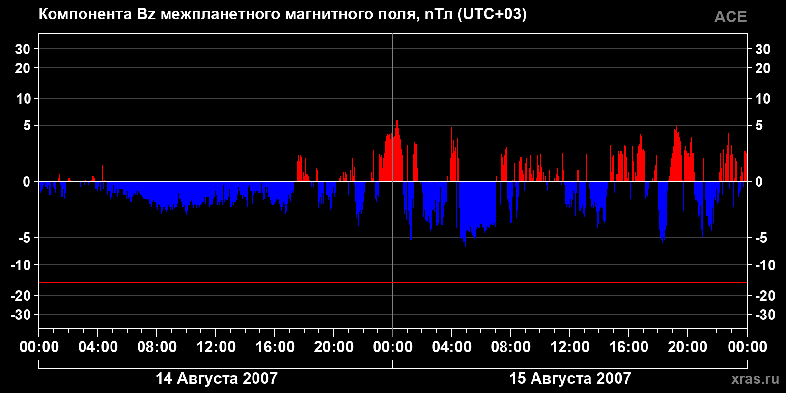 Компонента Bz межпланетного магнитного поля