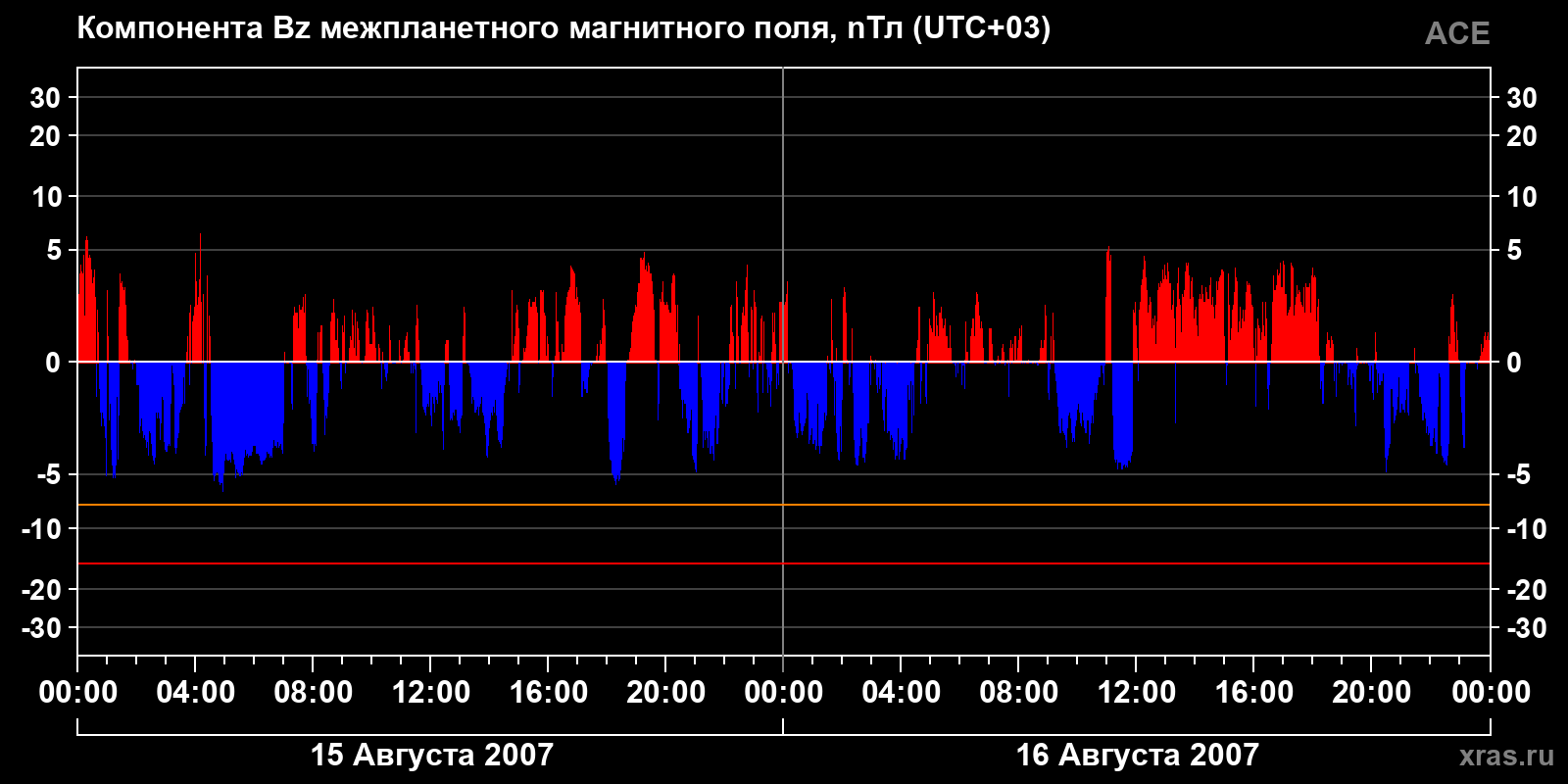 Компонента Bz межпланетного магнитного поля