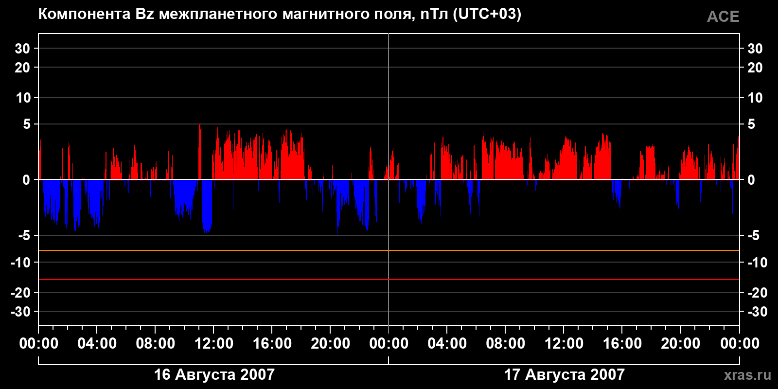 Компонента Bz межпланетного магнитного поля