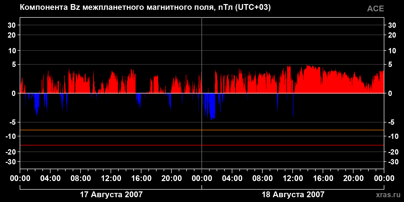 Компонента Bz межпланетного магнитного поля