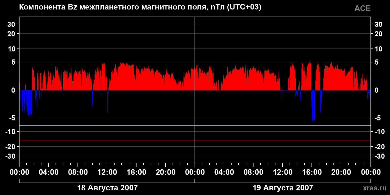 Компонента Bz межпланетного магнитного поля