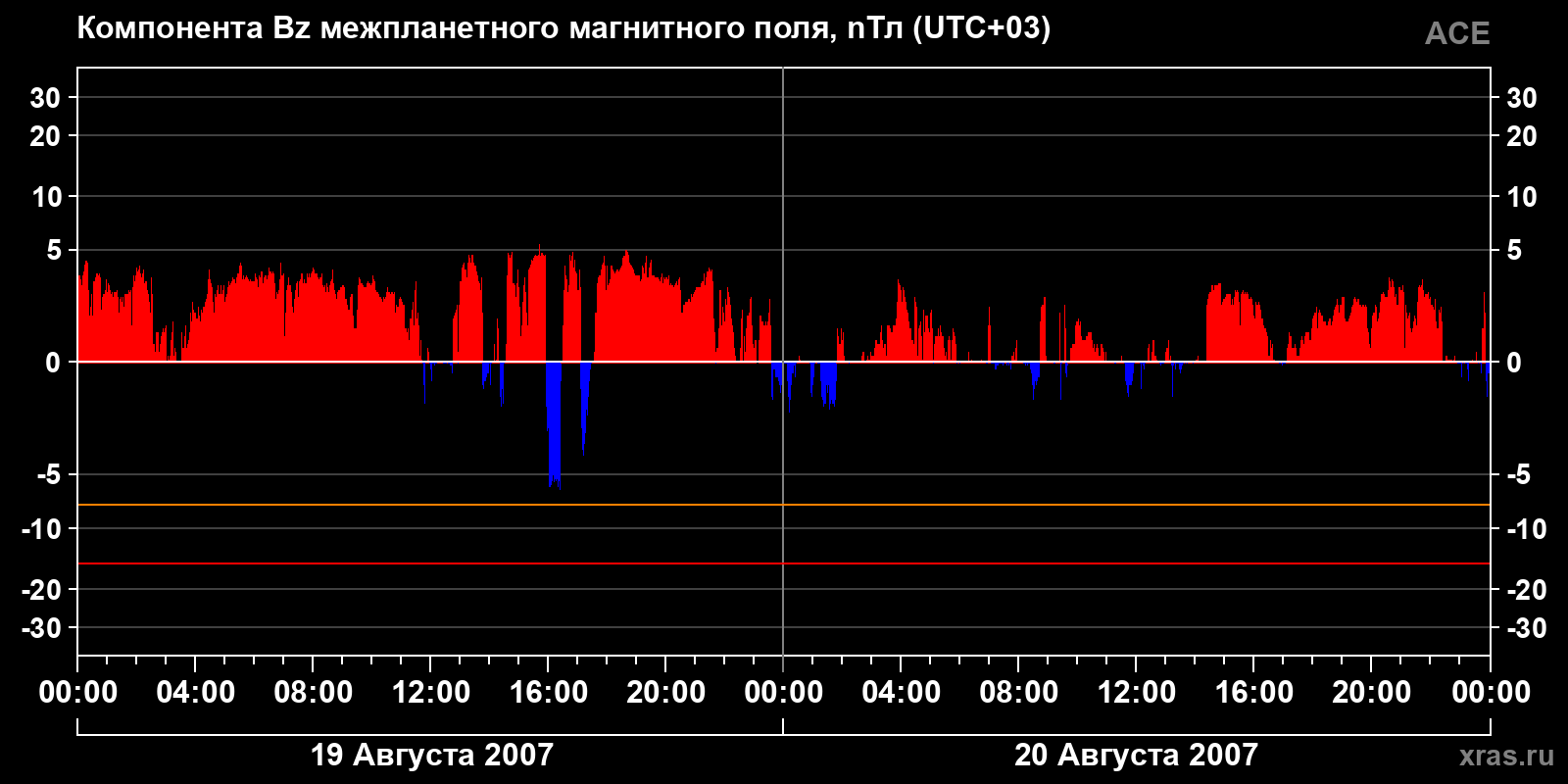 Компонента Bz межпланетного магнитного поля