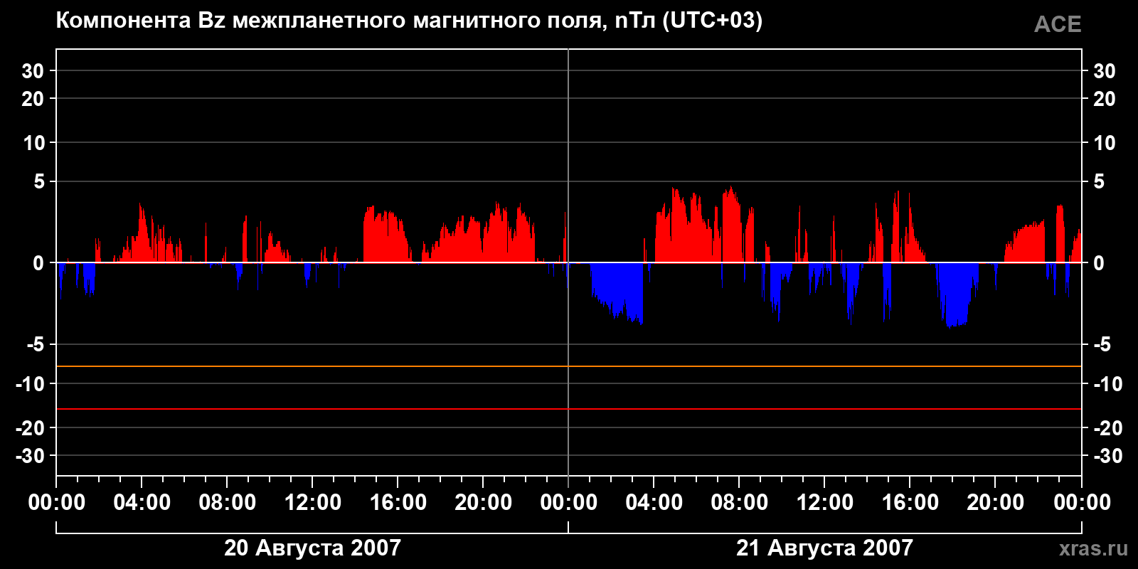 Компонента Bz межпланетного магнитного поля