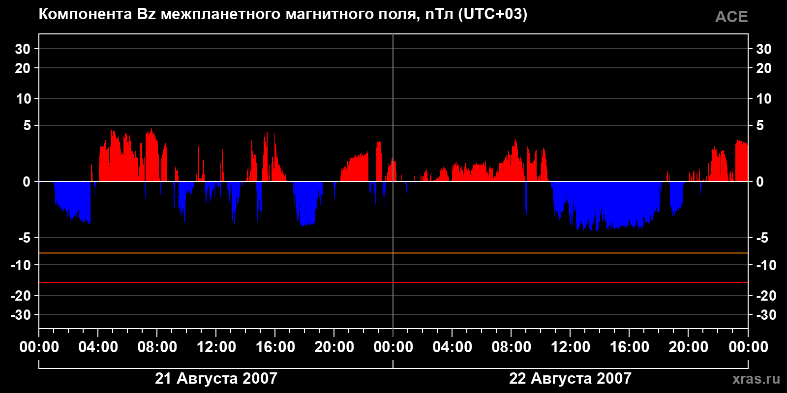Компонента Bz межпланетного магнитного поля