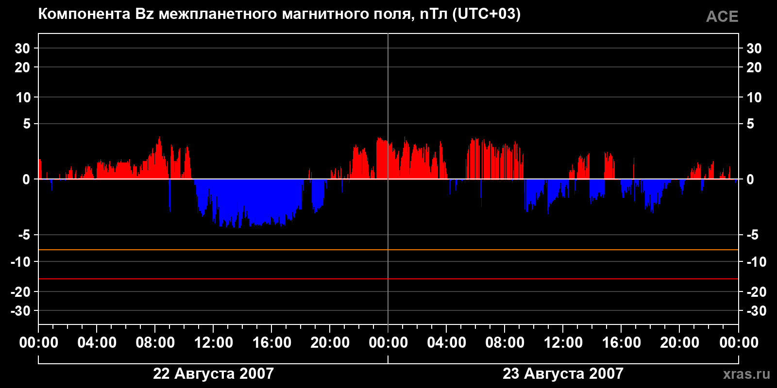 Компонента Bz межпланетного магнитного поля