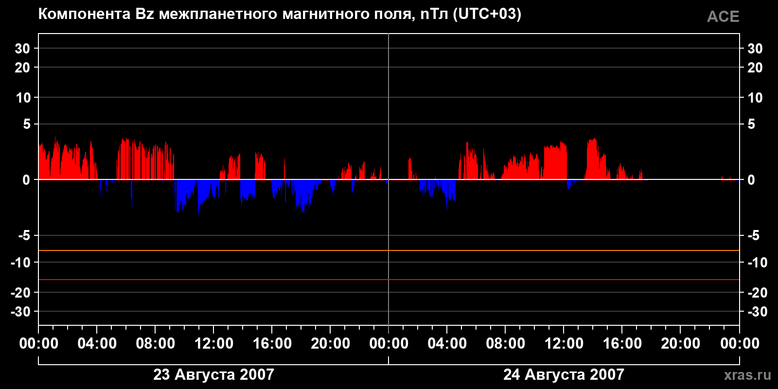 Компонента Bz межпланетного магнитного поля