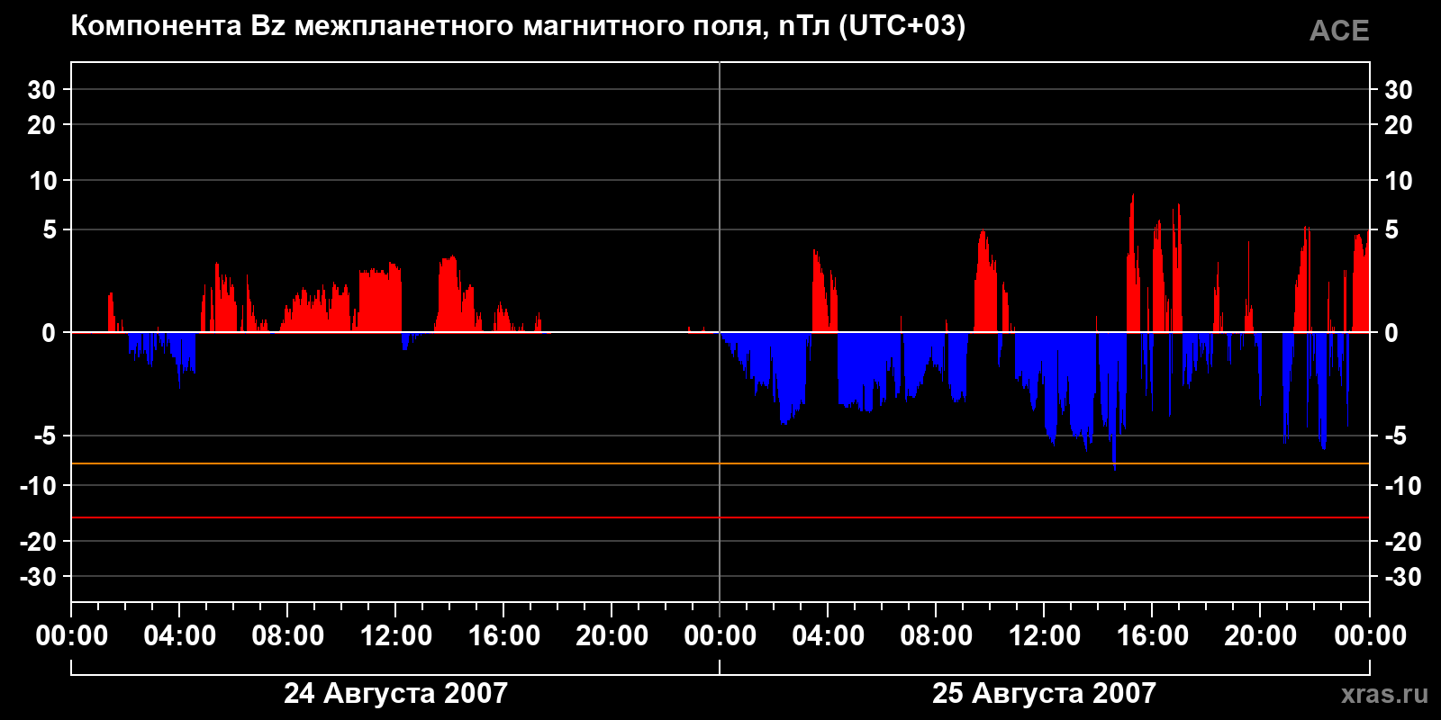 Компонента Bz межпланетного магнитного поля