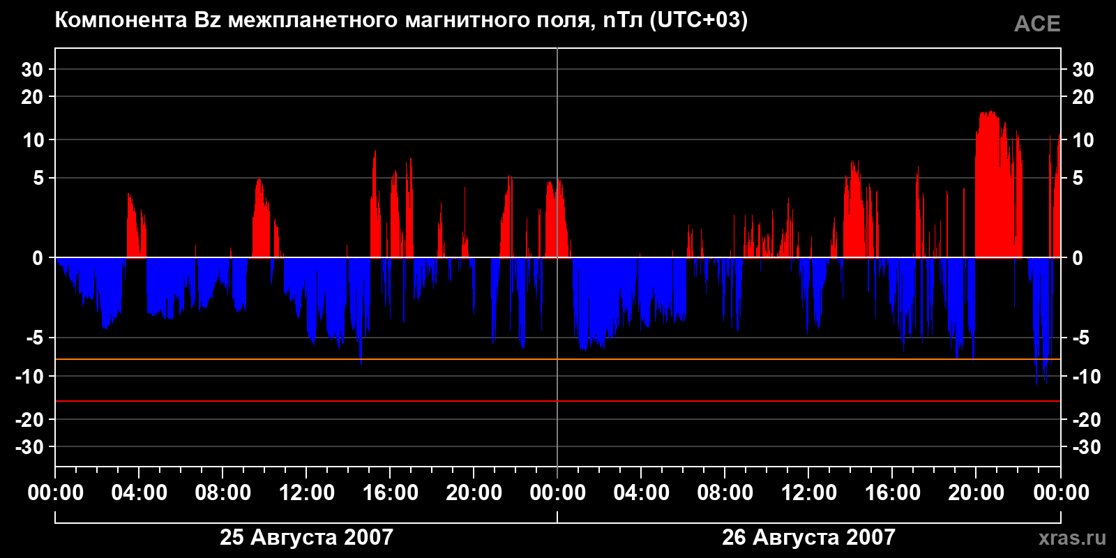 Компонента Bz межпланетного магнитного поля