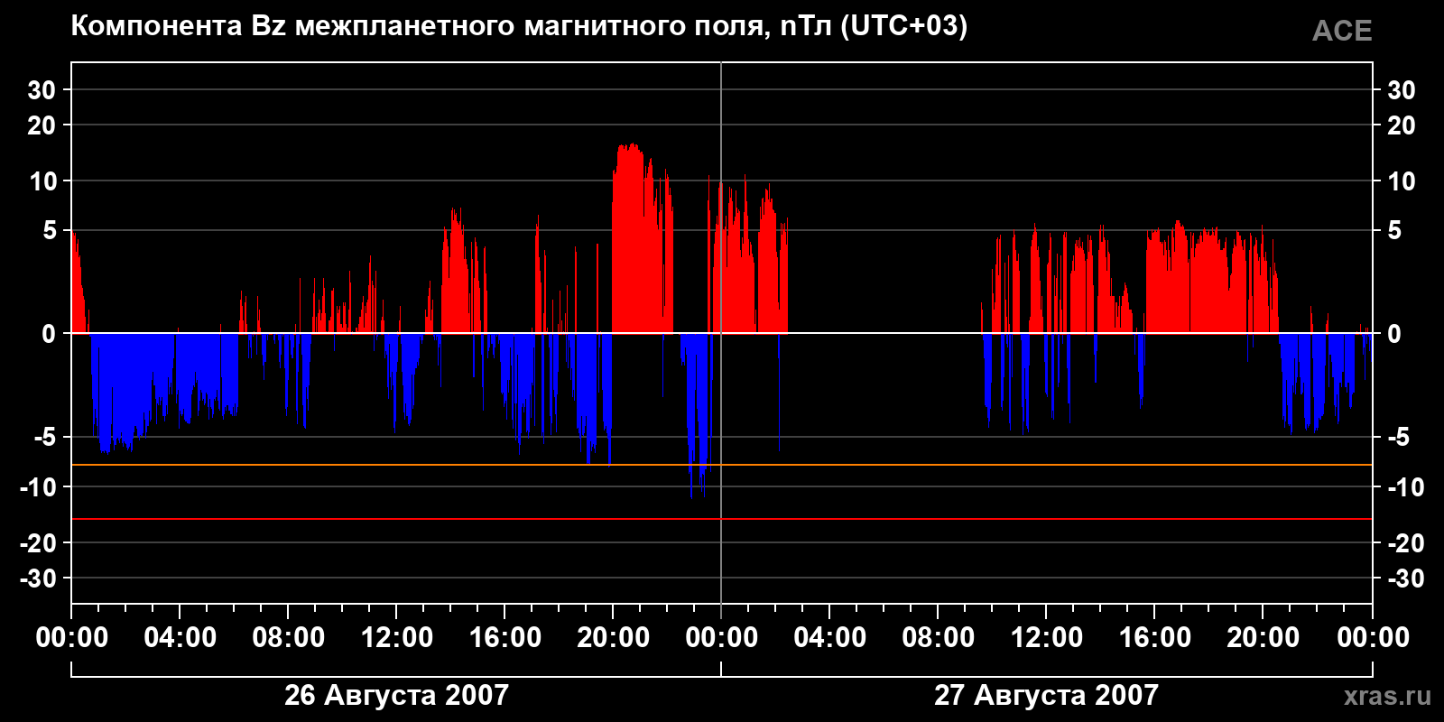 Компонента Bz межпланетного магнитного поля
