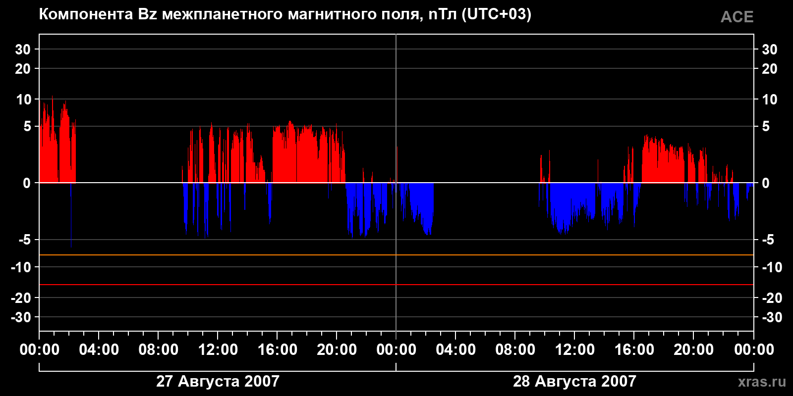 Компонента Bz межпланетного магнитного поля