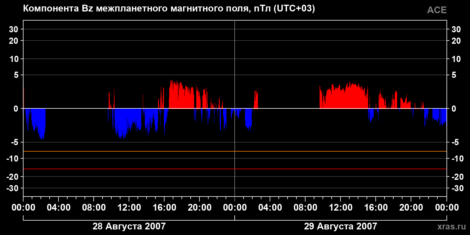 Компонента Bz межпланетного магнитного поля
