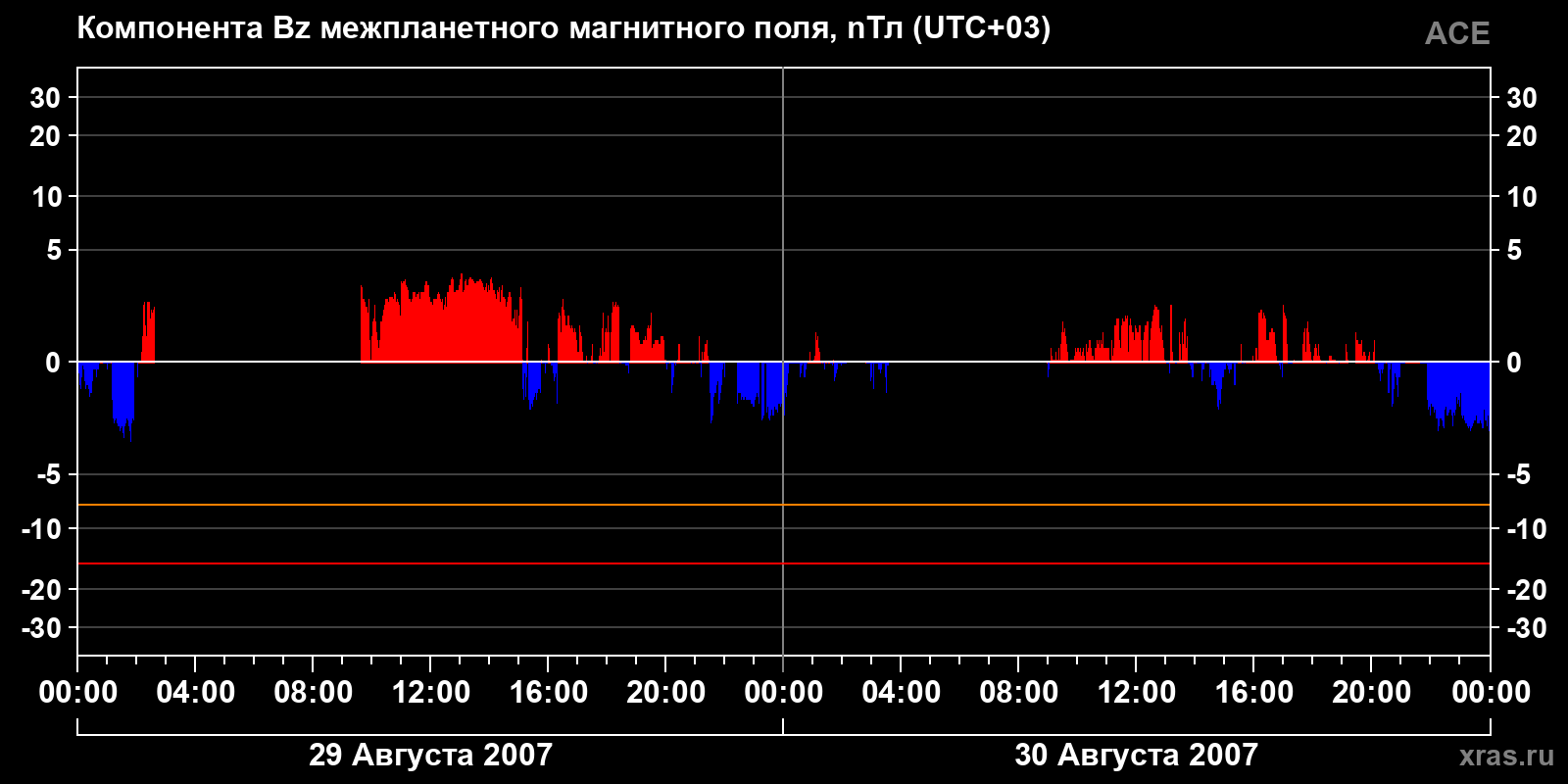 Компонента Bz межпланетного магнитного поля