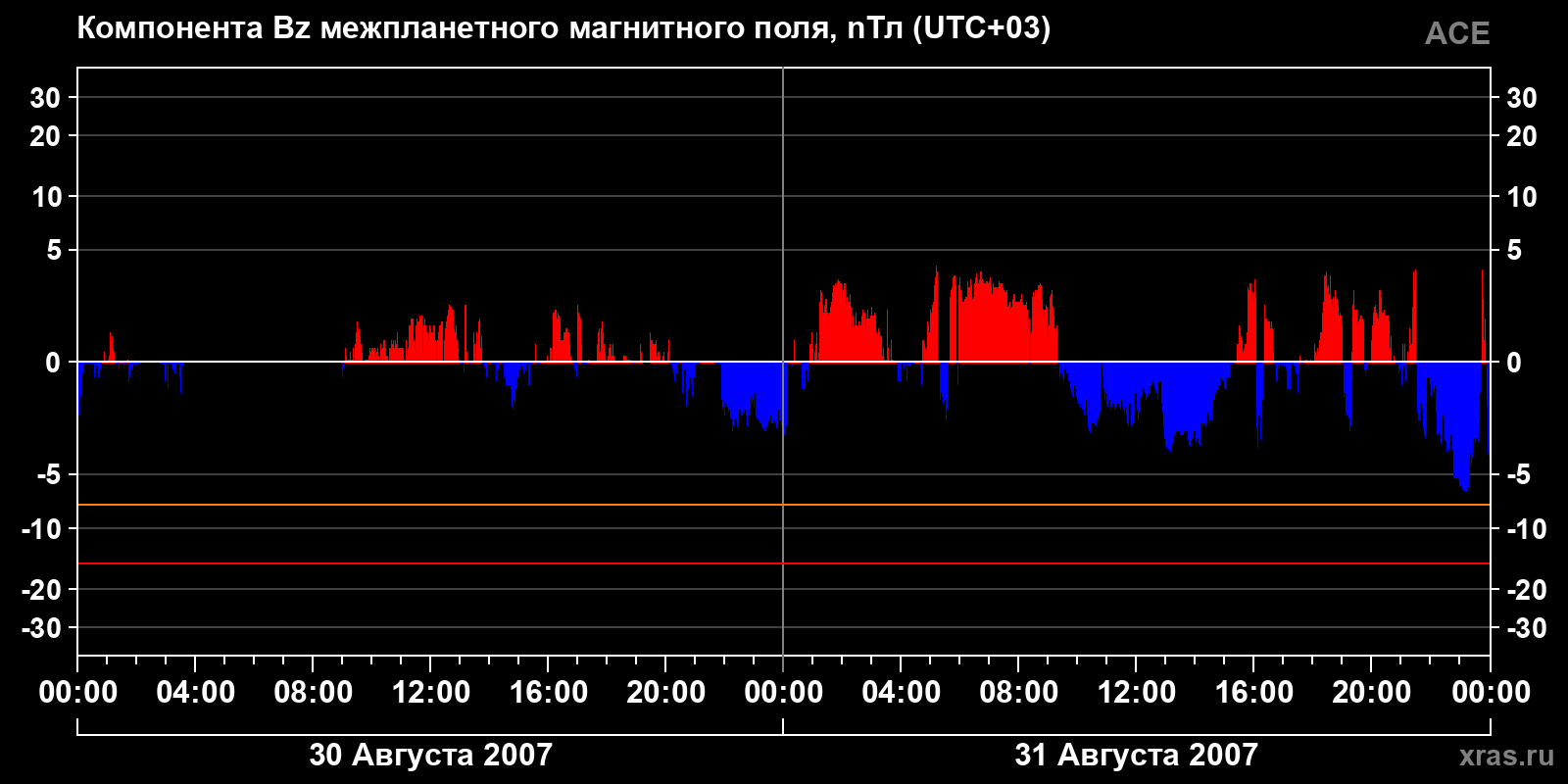 Компонента Bz межпланетного магнитного поля