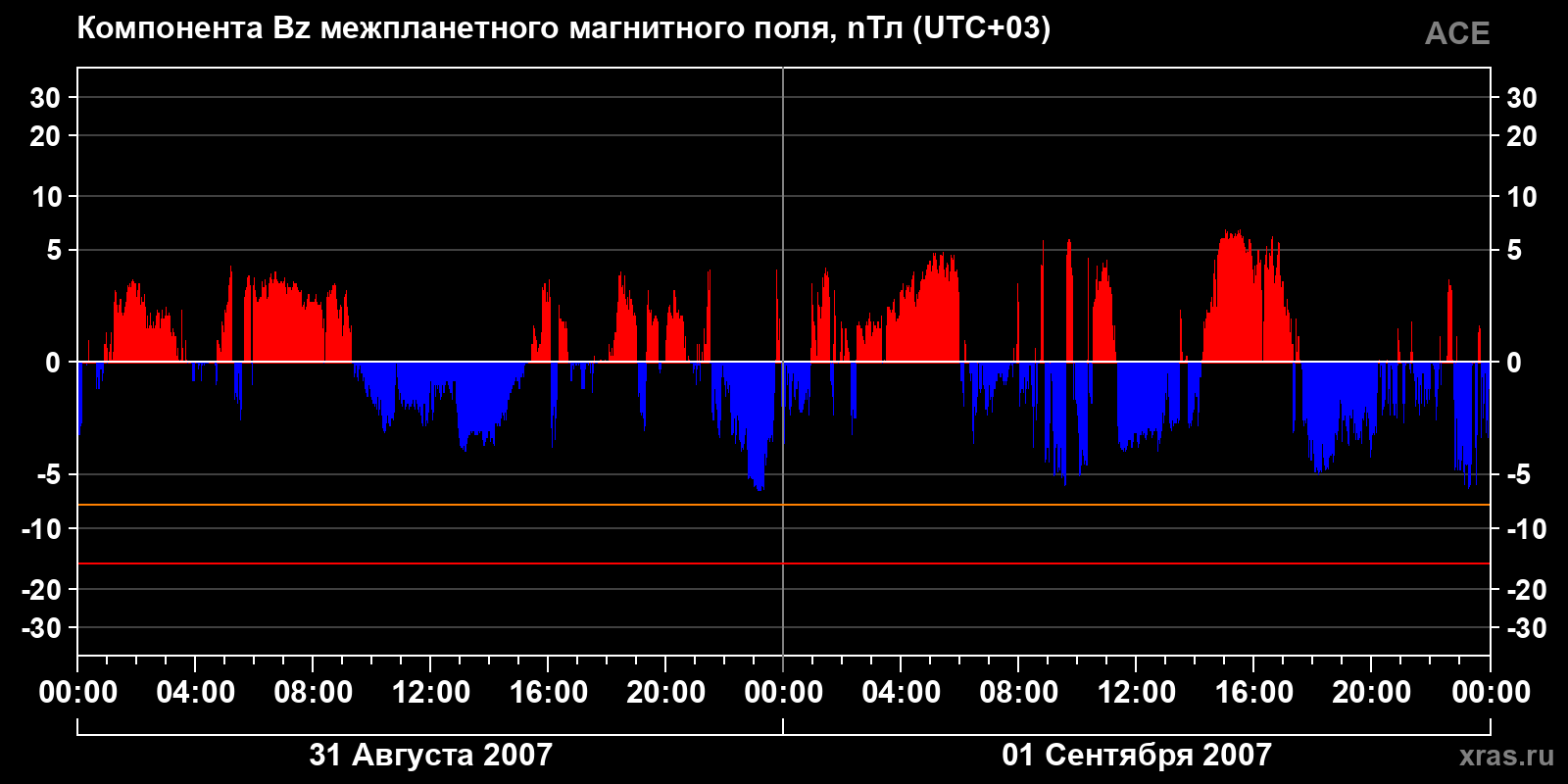 Компонента Bz межпланетного магнитного поля
