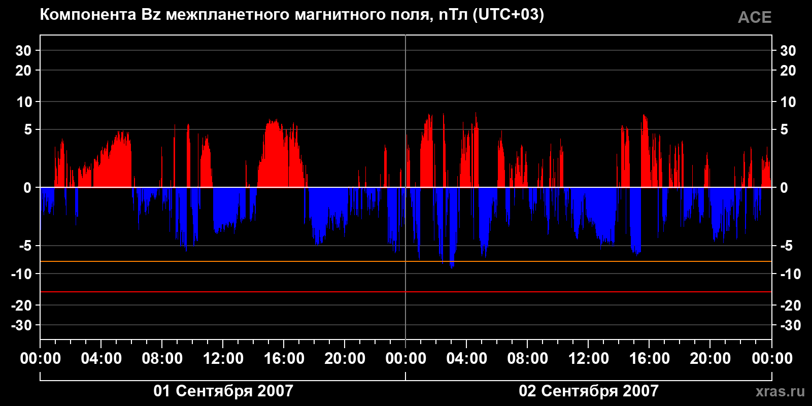 Компонента Bz межпланетного магнитного поля