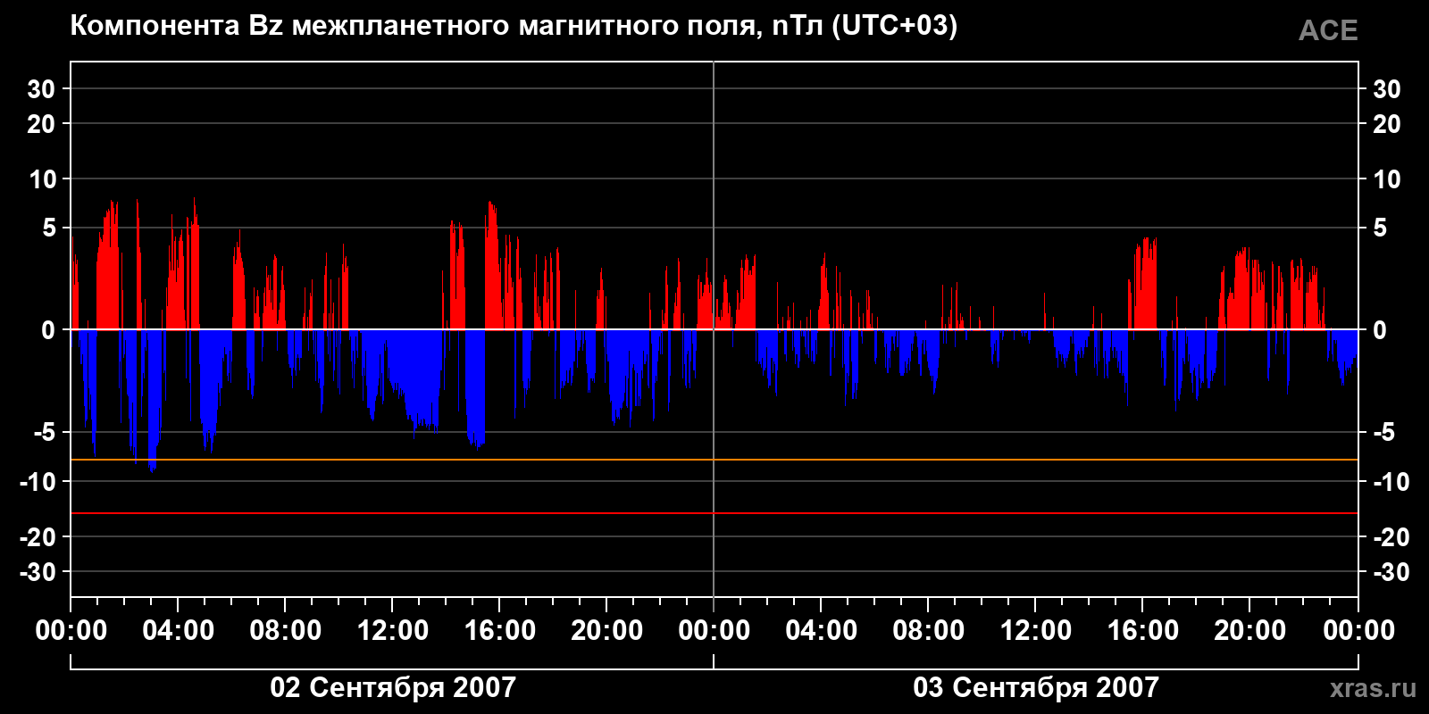 Компонента Bz межпланетного магнитного поля