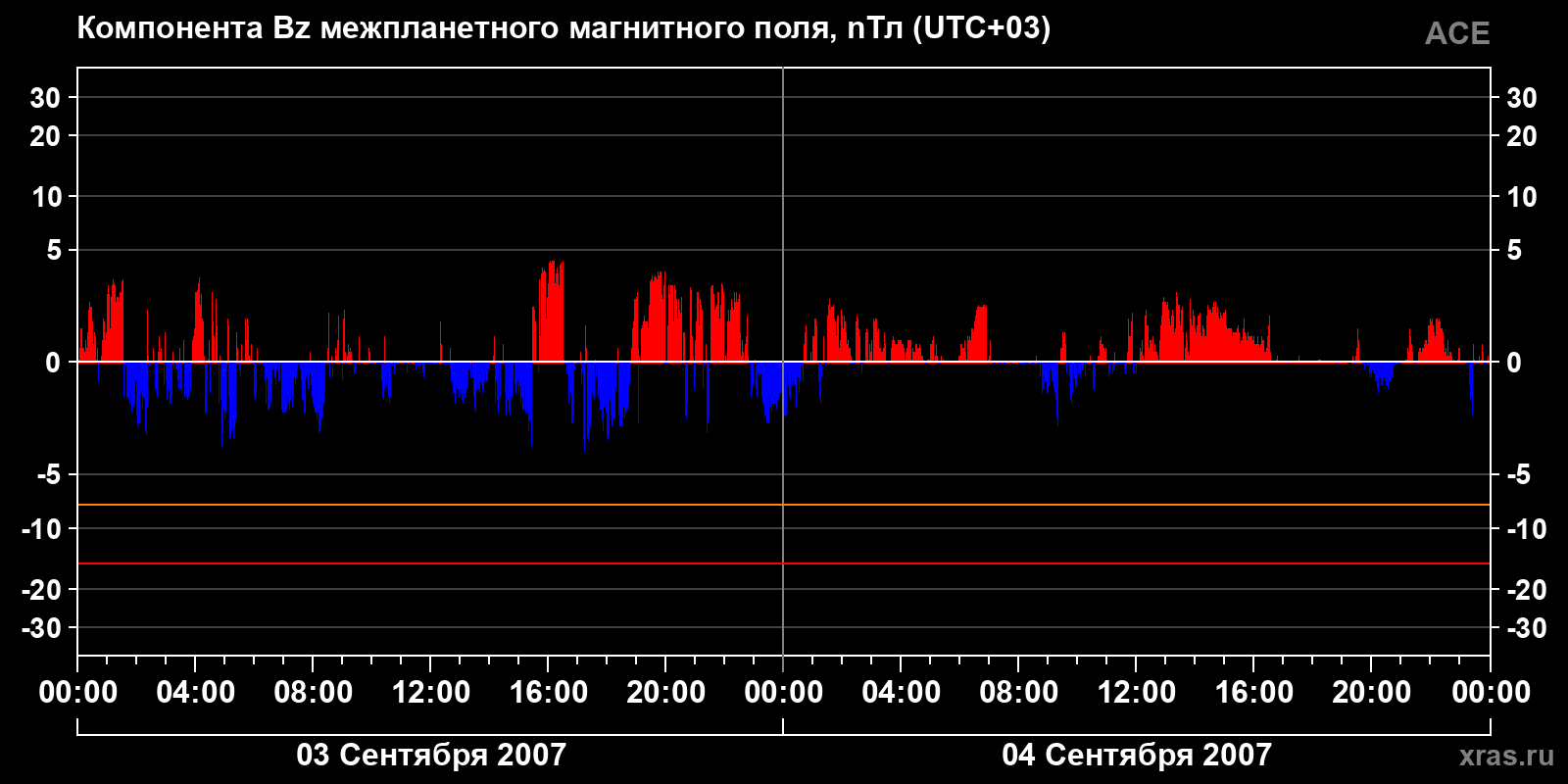 Компонента Bz межпланетного магнитного поля