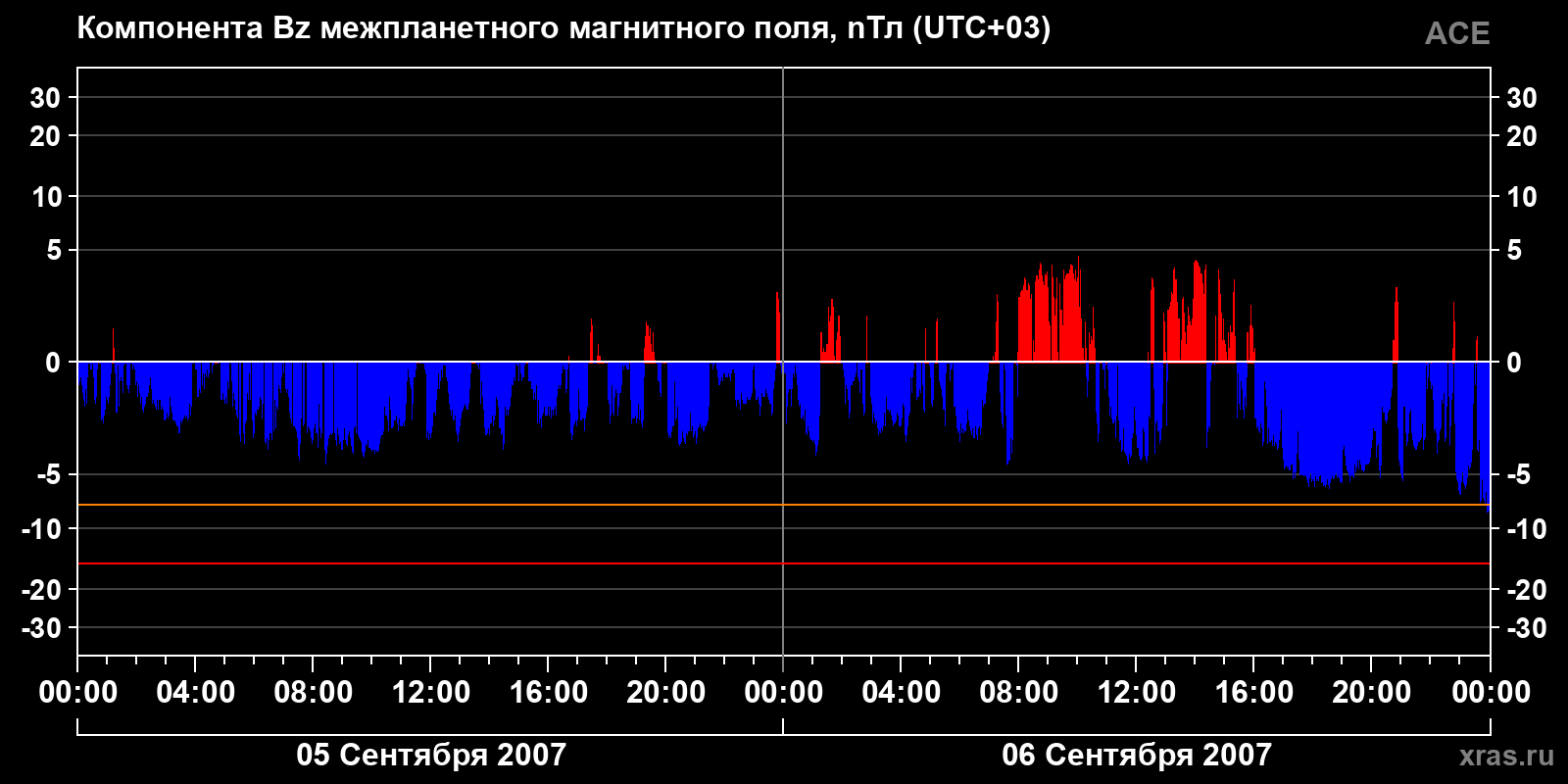 Компонента Bz межпланетного магнитного поля