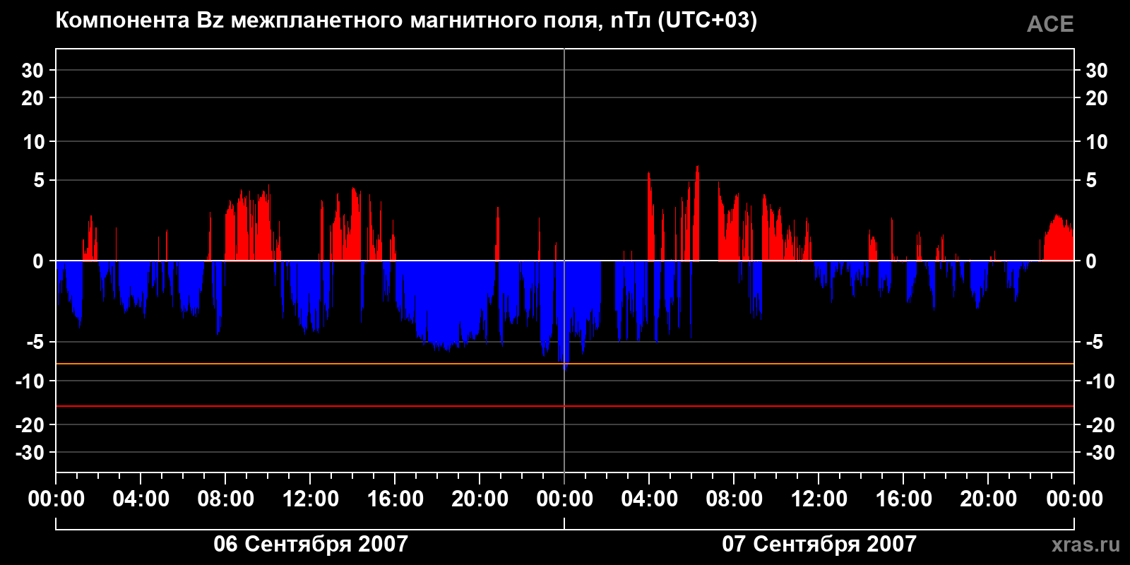 Компонента Bz межпланетного магнитного поля
