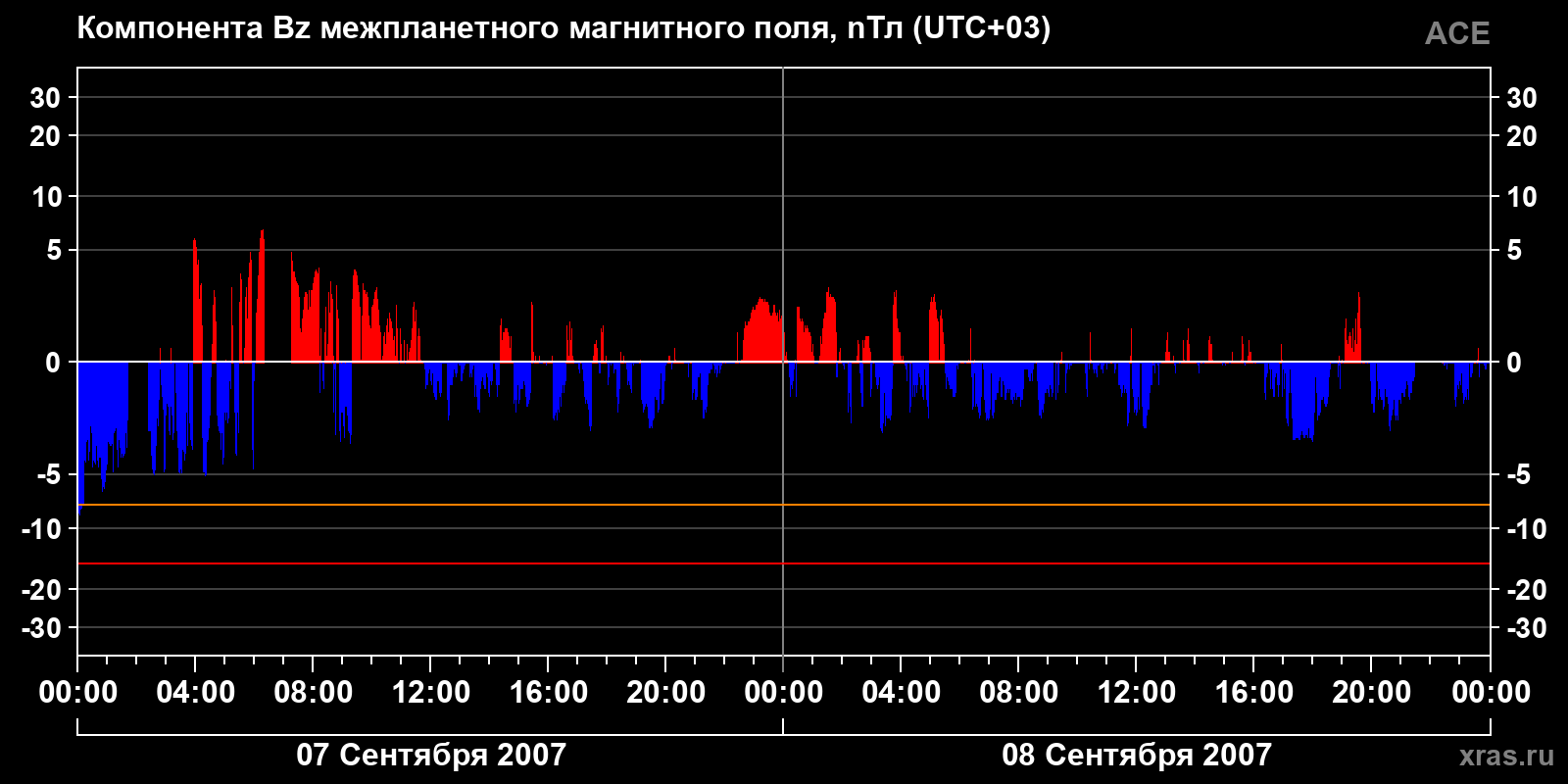 Компонента Bz межпланетного магнитного поля