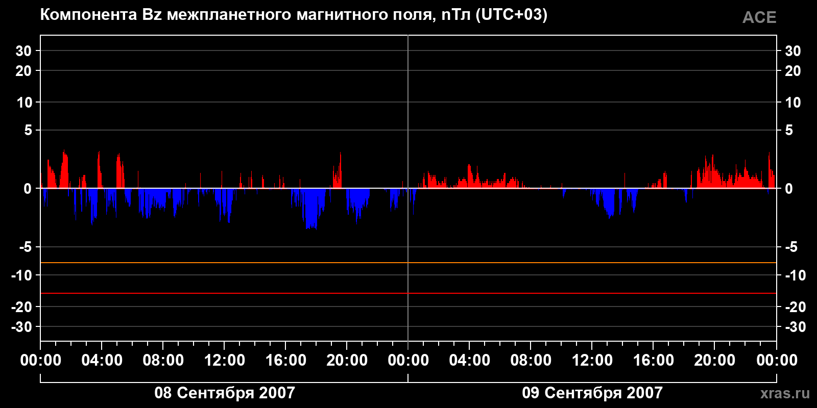 Компонента Bz межпланетного магнитного поля