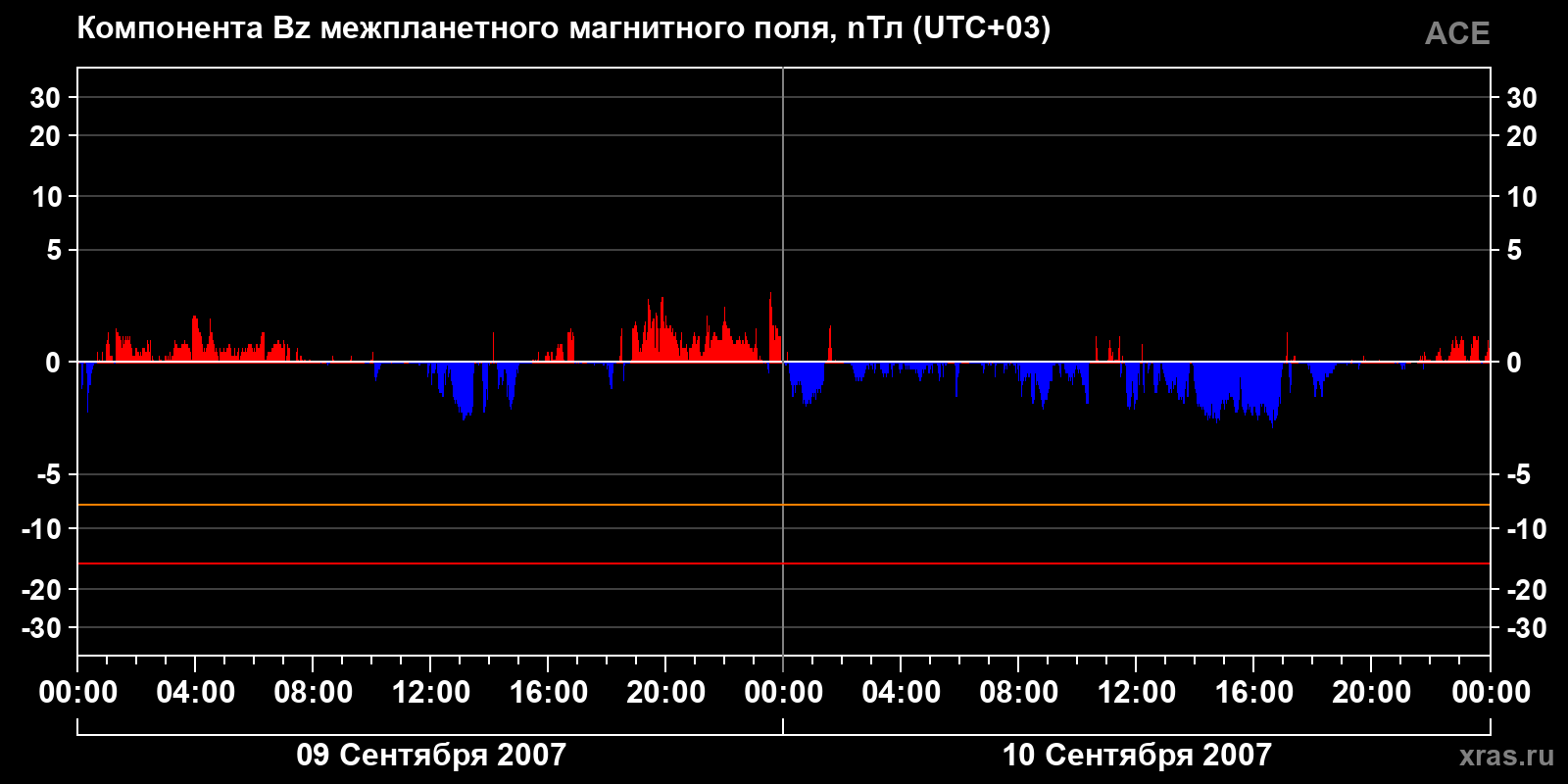Компонента Bz межпланетного магнитного поля
