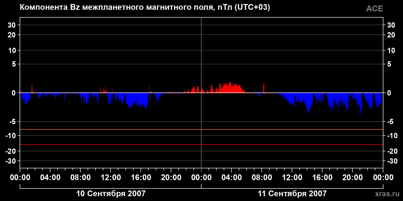 Компонента Bz межпланетного магнитного поля