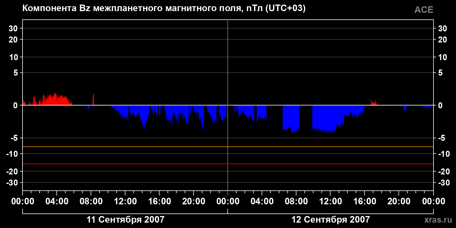 Компонента Bz межпланетного магнитного поля