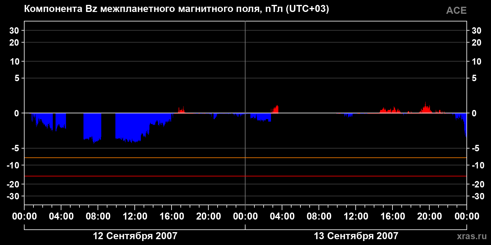 Компонента Bz межпланетного магнитного поля