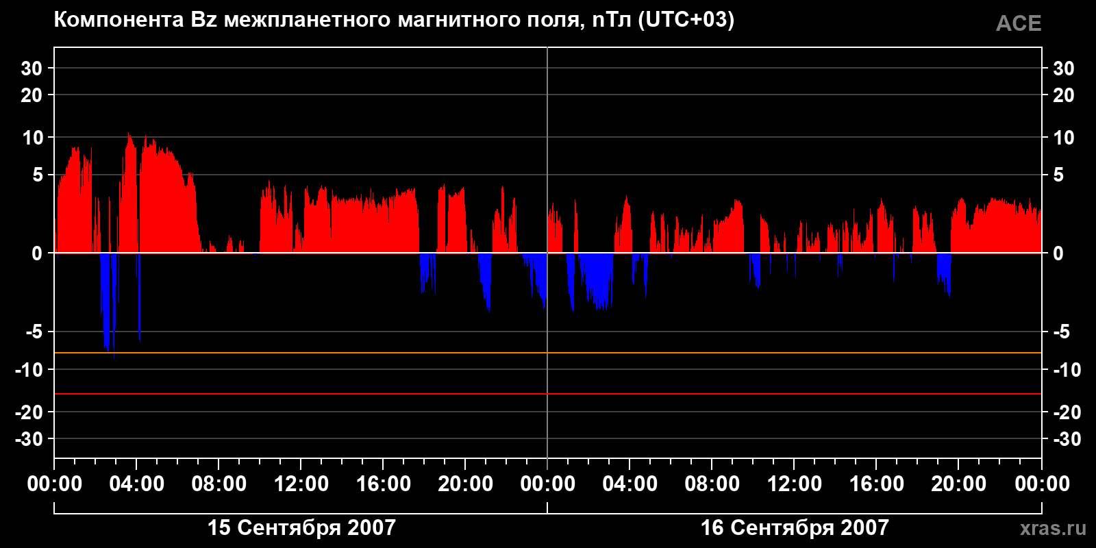 Компонента Bz межпланетного магнитного поля